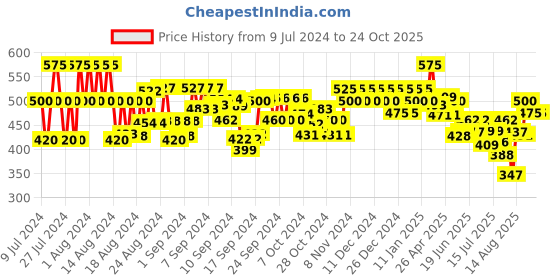 ajio.com vida loca Men Slim Fit Short Kurta vida loca Price History Graph from 9 Jul 2024 to 23 Oct 2025