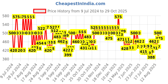 ajio.com vida loca Men Slim Fit Short Kurta vida loca Price History Graph from 9 Jul 2024 to 28 Oct 2025