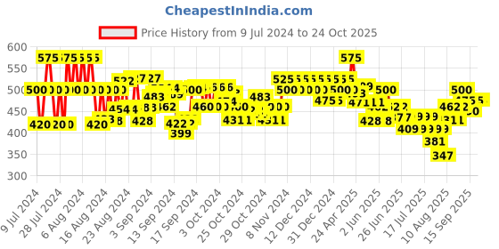 ajio.com vida loca Men Slim Fit Short Kurta vida loca Price History Graph from 9 Jul 2024 to 23 Oct 2025