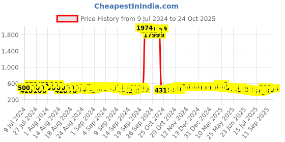 ajio.com vida loca Men Slim Fit Short Kurta vida loca Price History Graph from 9 Jul 2024 to 23 Oct 2025