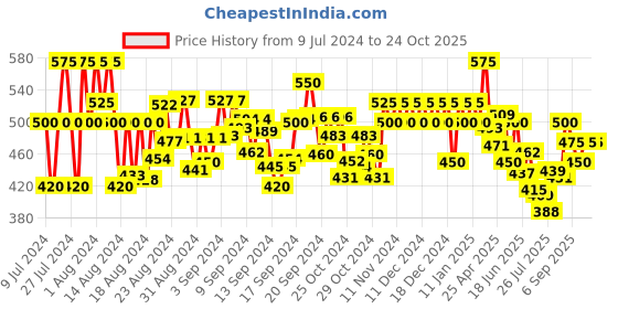ajio.com vida loca Men Slim Fit Short Kurta vida loca Price History Graph from 9 Jul 2024 to 23 Oct 2025