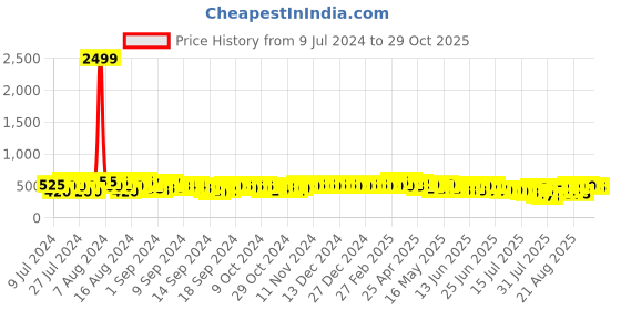 ajio.com vida loca Men Slim Fit Short Kurta vida loca Price History Graph from 9 Jul 2024 to 28 Oct 2025