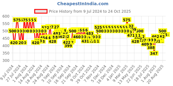 ajio.com vida loca Men Slim Fit Short Kurta vida loca Price History Graph from 9 Jul 2024 to 23 Oct 2025