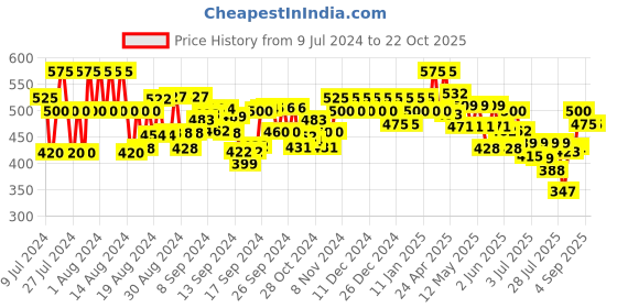 ajio.com vida loca Men Slim Fit Short Kurta vida loca Price History Graph from 9 Jul 2024 to 21 Oct 2025