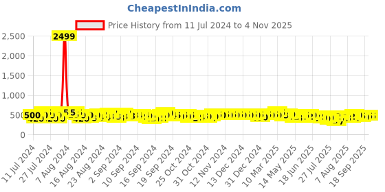 ajio.com vida loca Men Slim Fit Short Kurta vida loca Price History Graph from 11 Jul 2024 to 2 Nov 2025