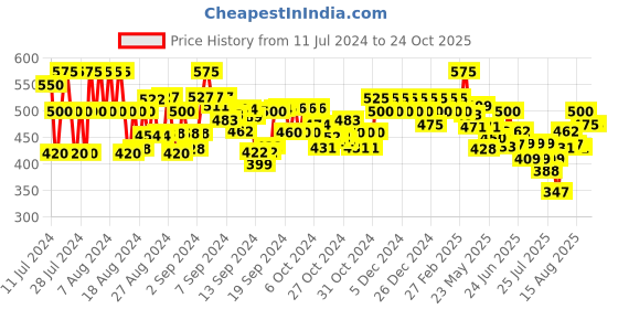 ajio.com vida loca Men Slim Fit Short Kurta vida loca Price History Graph from 11 Jul 2024 to 24 Oct 2025