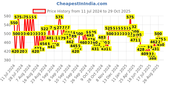 ajio.com vida loca Men Slim Fit Short Kurta vida loca Price History Graph from 11 Jul 2024 to 29 Oct 2025