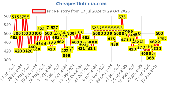 ajio.com vida loca Men Slim Fit Short Kurta vida loca Price History Graph from 17 Jul 2024 to 29 Oct 2025