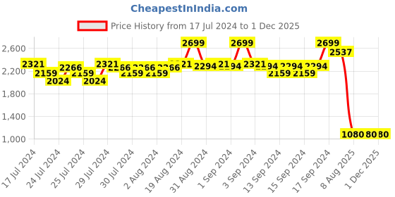 ajio.com fabindia Men Slim Fit Short Kurta fabindia Price History Graph from 17 Jul 2024 to 1 Dec 2025