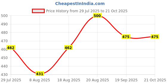 ajio.com vida loca Men Slim Fit Short Kurta vida loca Price History Graph from 29 Jul 2025 to 21 Oct 2025