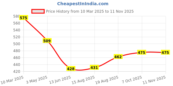 ajio.com vida loca Men Slim Fit Short Kurta with Curved Hem vida loca Price History Graph from 10 Mar 2025 to 8 Nov 2025