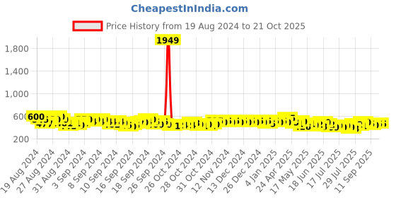 ajio.com vida loca Men Slim Fit Short Kurta with Full-Sleeves vida loca Price History Graph from 19 Aug 2024 to 20 Oct 2025