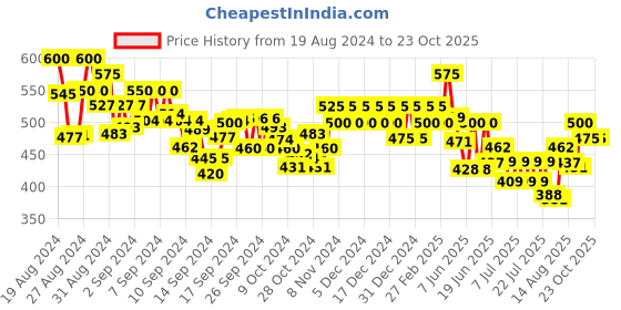 ajio.com vida loca Men Slim Fit Short Kurta with Full-Sleeves vida loca Price History Graph from 19 Aug 2024 to 23 Oct 2025