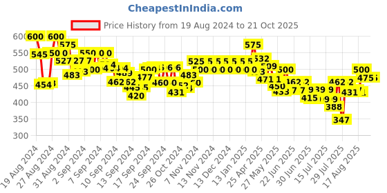 ajio.com vida loca Men Slim Fit Short Kurta with Full-Sleeves vida loca Price History Graph from 19 Aug 2024 to 21 Oct 2025