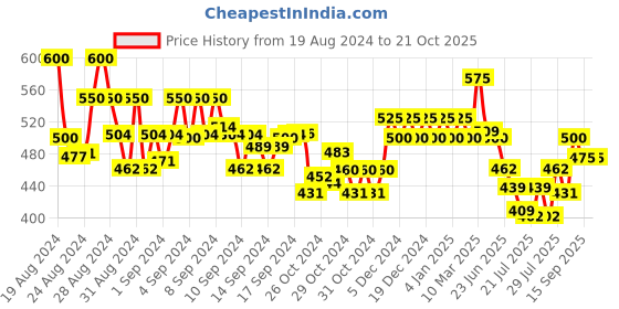 ajio.com vida loca Men Slim Fit Short Kurta with Full-Sleeves vida loca Price History Graph from 19 Aug 2024 to 21 Oct 2025