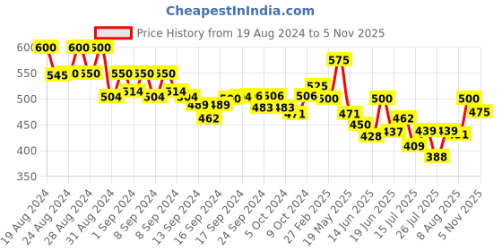 ajio.com vida loca Men Slim Fit Short Kurta with Full-Sleeves vida loca Price History Graph from 19 Aug 2024 to 5 Nov 2025