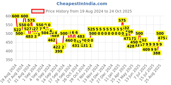 ajio.com vida loca Men Slim Fit Short Kurta with Full-Sleeves vida loca Price History Graph from 19 Aug 2024 to 22 Oct 2025