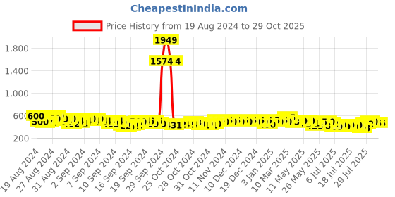 ajio.com vida loca Men Slim Fit Short Kurta with Full-Sleeves vida loca Price History Graph from 19 Aug 2024 to 28 Oct 2025