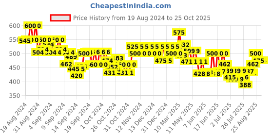 ajio.com vida loca Men Slim Fit Short Kurta with Full-Sleeves vida loca Price History Graph from 19 Aug 2024 to 24 Oct 2025