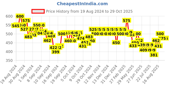 ajio.com vida loca Men Slim Fit Short Kurta with Full-Sleeves vida loca Price History Graph from 19 Aug 2024 to 29 Oct 2025