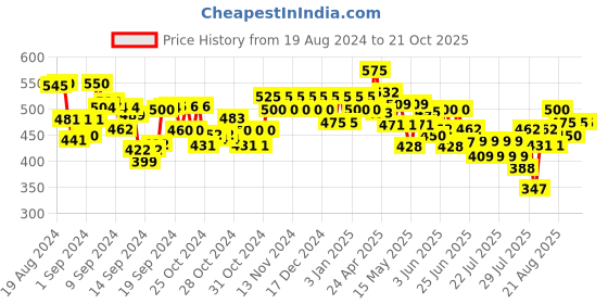 ajio.com vida loca Men Slim Fit Short Kurta with Full-Sleeves vida loca Price History Graph from 19 Aug 2024 to 20 Oct 2025