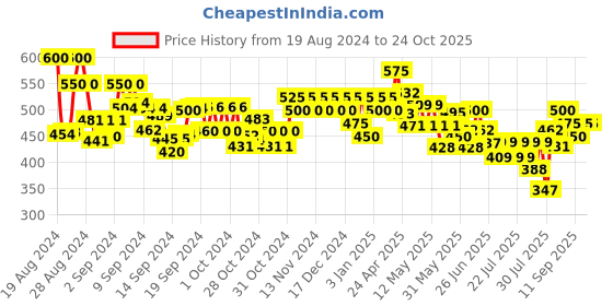 ajio.com vida loca Men Slim Fit Short Kurta with Half-Sleeves vida loca Price History Graph from 19 Aug 2024 to 23 Oct 2025