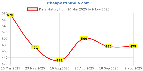 ajio.com vida loca Men Slim Fit Short Kurta with Roll-Up Sleeves vida loca Price History Graph from 10 Mar 2025 to 9 Nov 2025