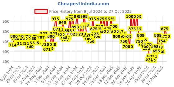 ajio.com vida loca Men Slim Fit Short Kurta with Spread Collar vida loca Price History Graph from 9 Jul 2024 to 27 Oct 2025