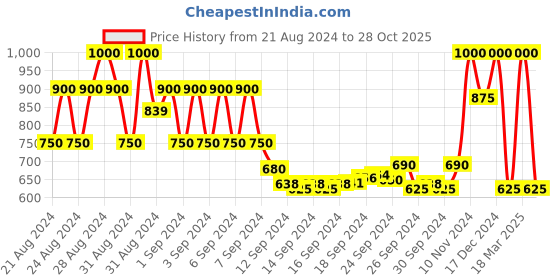 ajio.com showoff Men Slim Fit Short Kurta with Welt Pocket showoff Price History Graph from 21 Aug 2024 to 28 Oct 2025
