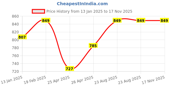 ajio.com crocodile Men Slim Fit Shorts crocodile Price History Graph from 13 Jan 2025 to 17 Nov 2025