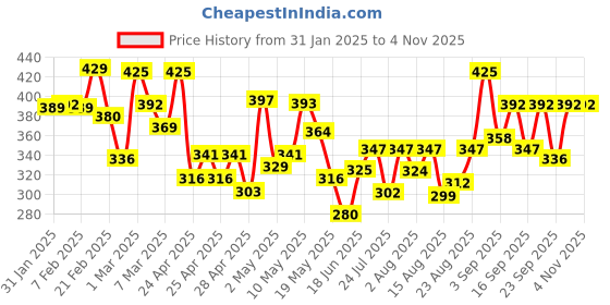 ajio.com maniac Men Slim Fit Shorts maniac Price History Graph from 31 Jan 2025 to 4 Nov 2025