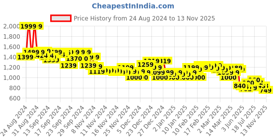 ajio.com asos design Men Slim Fit Shorts with Drawstring waistband asos design Price History Graph from 24 Aug 2024 to 13 Nov 2025