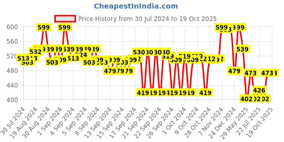 ajio.com max Men Slim Fit Shorts with Insert Pockets max Price History Graph from 30 Jul 2024 to 19 Oct 2025
