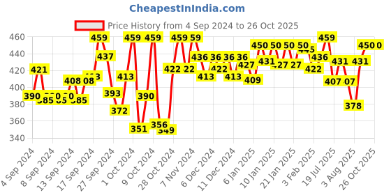 ajio.com technosport Men Slim Fit Shorts with Insert Pockets technosport Price History Graph from 4 Sep 2024 to 25 Oct 2025