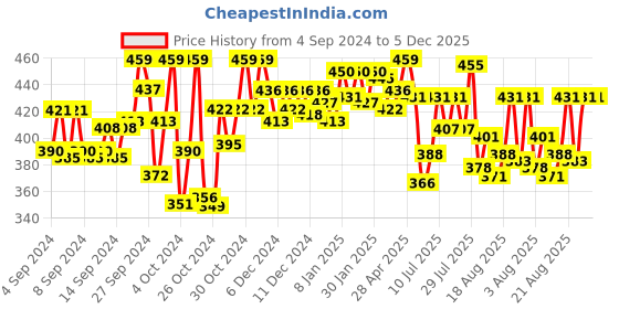 ajio.com technosport Men Slim Fit Shorts with Insert Pockets technosport Price History Graph from 4 Sep 2024 to 4 Dec 2025