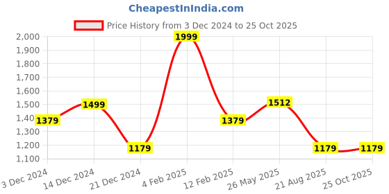 ajio.com lp jeans Men Slim Fit Shorts with Insert Pockets lp jeans Price History Graph from 3 Dec 2024 to 22 Oct 2025