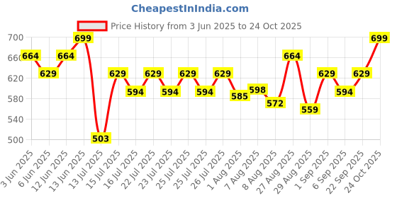 ajio.com technosport Men Slim Fit Shorts with Slip Pockets technosport Price History Graph from 3 Jun 2025 to 24 Oct 2025
