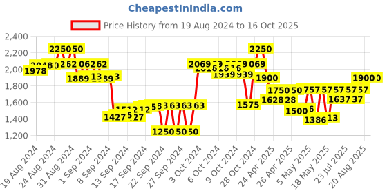 ajio.com tahvo Men Slim Fit Sleeveless Nehru Jacket tahvo Price History Graph from 19 Aug 2024 to 15 Oct 2025