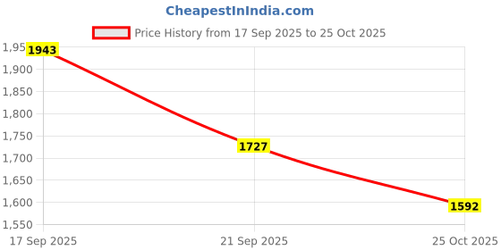 ajio.com u.s. polo assn. Men Slim Fit Spread-Collar Shirt u.s. polo assn. Price History Graph from 17 Sep 2025 to 25 Oct 2025