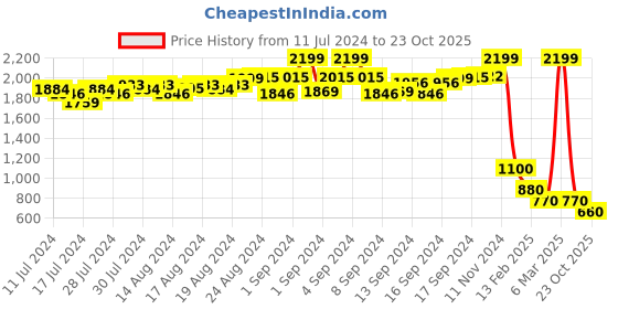 ajio.com proline Men Slim Fit Straight Track Pants proline Price History Graph from 11 Jul 2024 to 23 Oct 2025