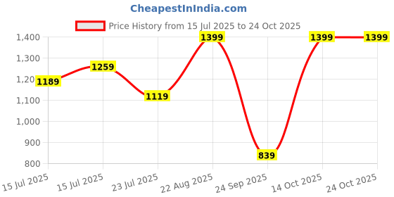 ajio.com snitch Men Slim Fit Striped Crew-Neck T-Shirt snitch Price History Graph from 15 Jul 2025 to 23 Oct 2025