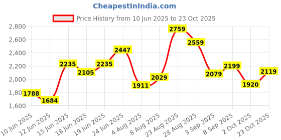 ajio.com rare rabbit Men Slim Fit Striped Kurta rare rabbit Price History Graph from 10 Jun 2025 to 23 Oct 2025
