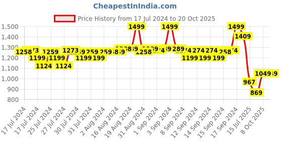 ajio.com fabindia Men Slim Fit Striped Long Kurta fabindia Price History Graph from 17 Jul 2024 to 20 Oct 2025