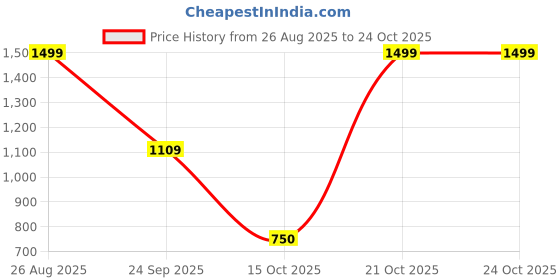 ajio.com snitch Men Slim Fit Stripes T-shirt snitch Price History Graph from 26 Aug 2025 to 21 Oct 2025