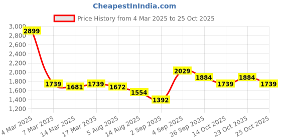 ajio.com u.s. polo assn. Men Slim Fit T-Shirt u.s. polo assn. Price History Graph from 4 Mar 2025 to 25 Oct 2025