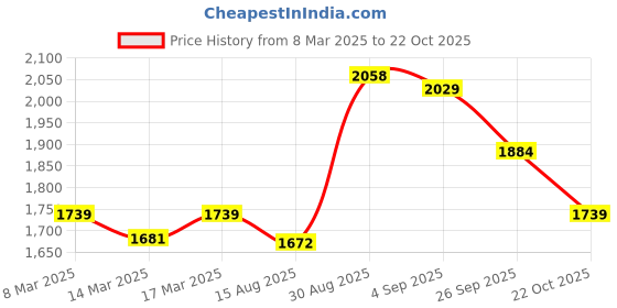 ajio.com u.s. polo assn. Men Slim Fit T-Shirt u.s. polo assn. Price History Graph from 8 Mar 2025 to 22 Oct 2025