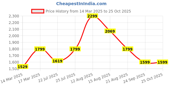ajio.com h&m Men Slim Fit Tailored Trousers h&m Price History Graph from 14 Mar 2025 to 25 Oct 2025