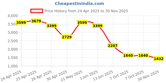 ajio.com puma Men Slim Fit Track Pants puma Price History Graph from 24 Apr 2025 to 30 Nov 2025