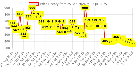 ajio.com urban buccachi Men Slim Fit Trousers urban buccachi Price History Graph from 25 Sep 2024 to 19 Jul 2025