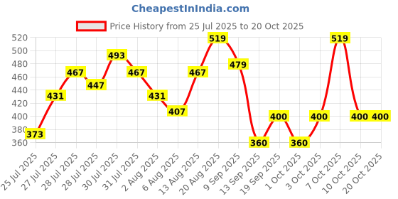 ajio.com fashion world Men Slim Fit Trousers fashion world Price History Graph from 25 Jul 2025 to 20 Oct 2025